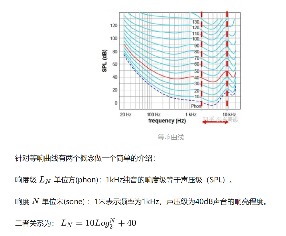 隔音箱隔離度測試方法之一A計權(quán)
